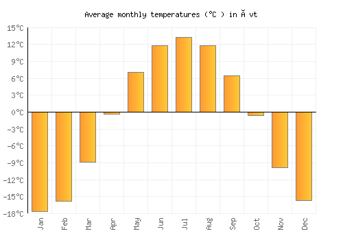 Övt average temperature chart (Celsius)