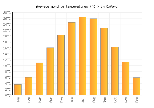 Oxford average temperature chart (Celsius)