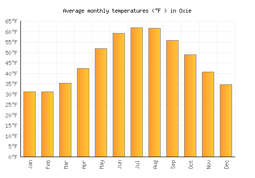 Oxie average temperature chart (Fahrenheit)