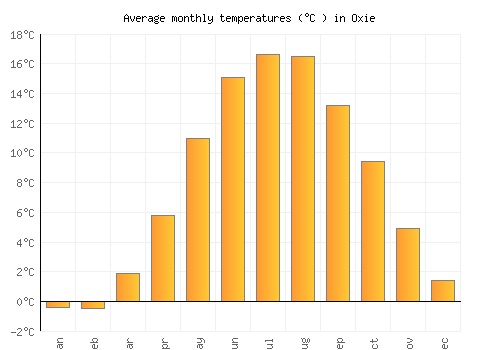 Oxie average temperature chart (Celsius)