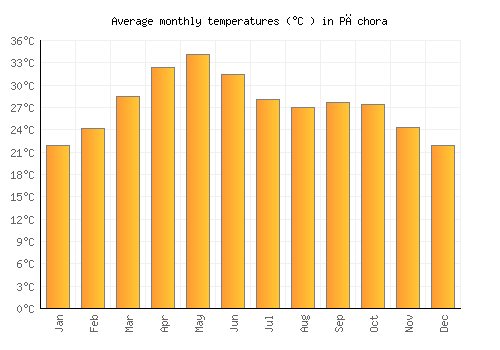 Pāchora average temperature chart (Celsius)