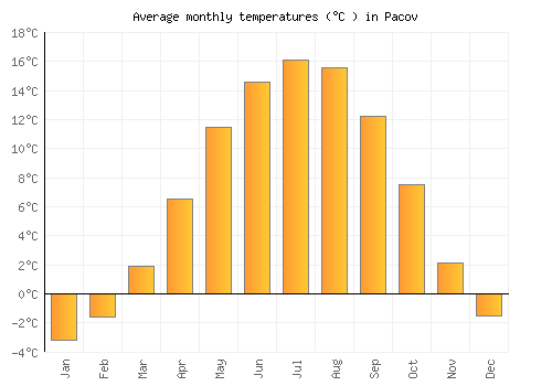 Pacov average temperature chart (Celsius)