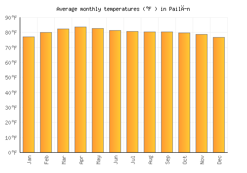 Pailĭn average temperature chart (Fahrenheit)