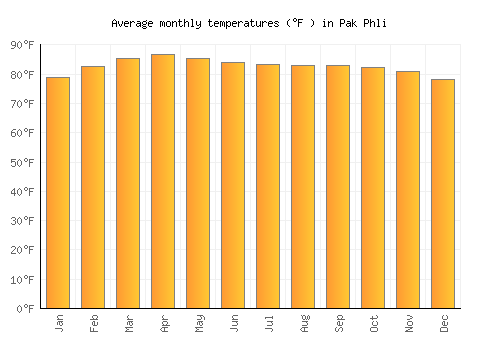 Pak Phli average temperature chart (Fahrenheit)