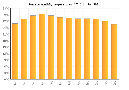 Pak Phli average temperature chart (Celsius)