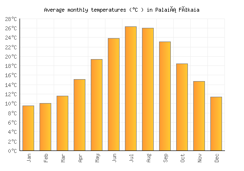 Palaiá Fókaia average temperature chart (Celsius)