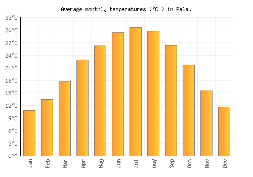 Palau average temperature chart (Celsius)