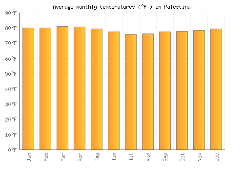 Palestina average temperature chart (Fahrenheit)