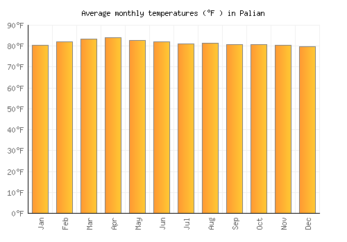 Palian average temperature chart (Fahrenheit)