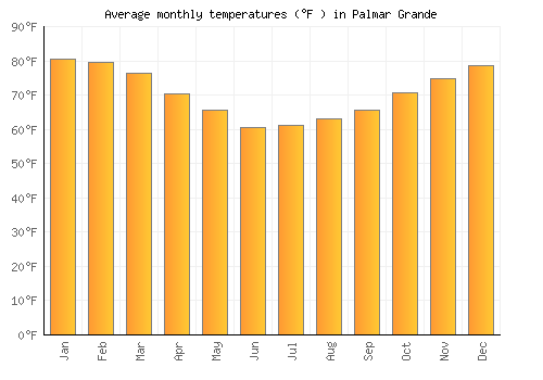 Palmar Grande average temperature chart (Fahrenheit)