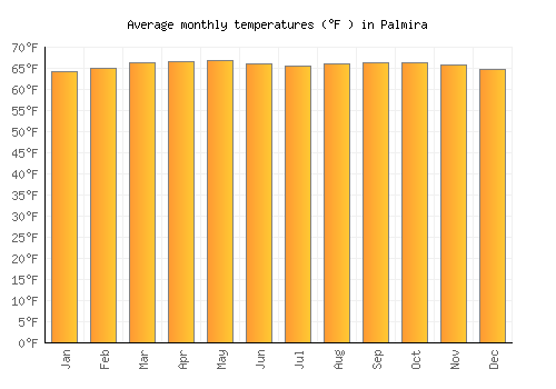 Palmira average temperature chart (Fahrenheit)