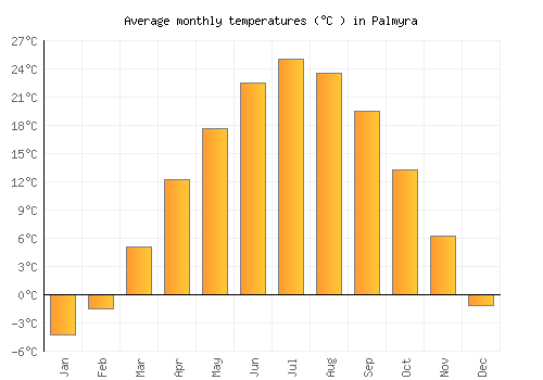 Palmyra average temperature chart (Celsius)