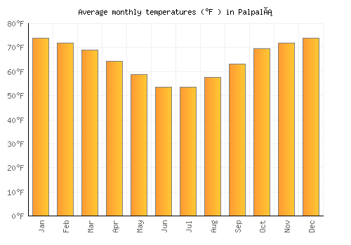 Palpalá average temperature chart (Fahrenheit)