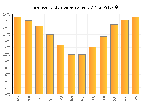 Palpalá average temperature chart (Celsius)