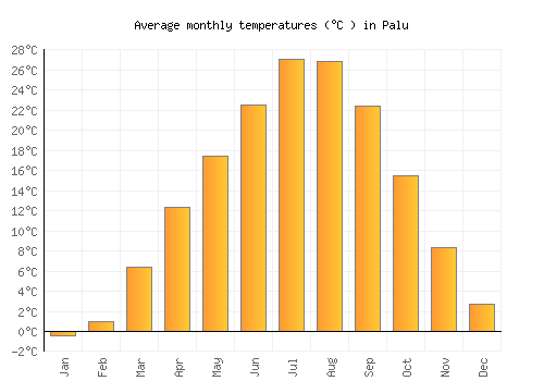 Palu average temperature chart (Celsius)