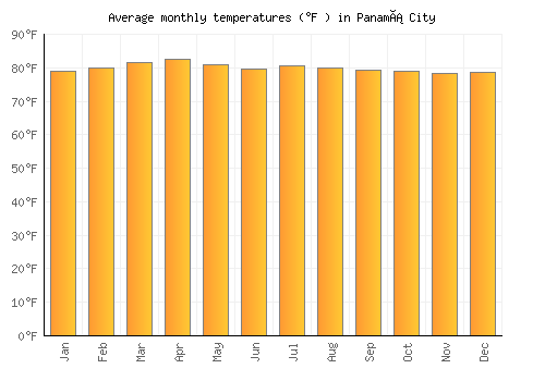 Panamá City average temperature chart (Fahrenheit)