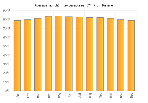 Panare average temperature chart (Fahrenheit)