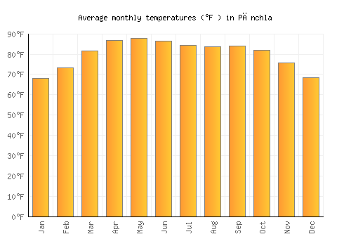 Pānchla average temperature chart (Fahrenheit)