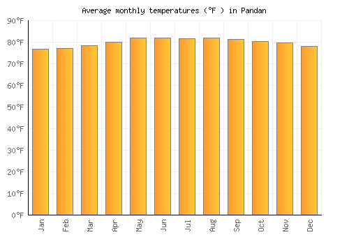 Pandan average temperature chart (Fahrenheit)