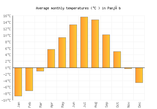 Panjāb average temperature chart (Celsius)