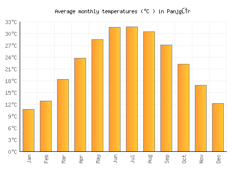 Panjgūr average temperature chart (Celsius)