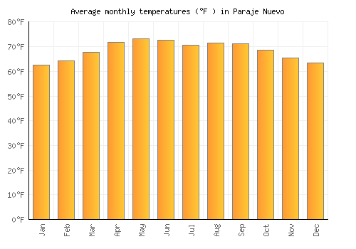 Paraje Nuevo average temperature chart (Fahrenheit)