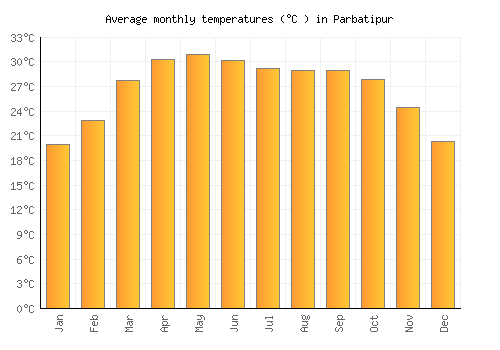 Parbatipur average temperature chart (Celsius)