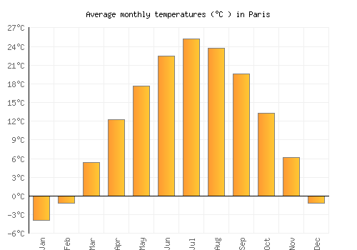 Paris average temperature chart (Celsius)