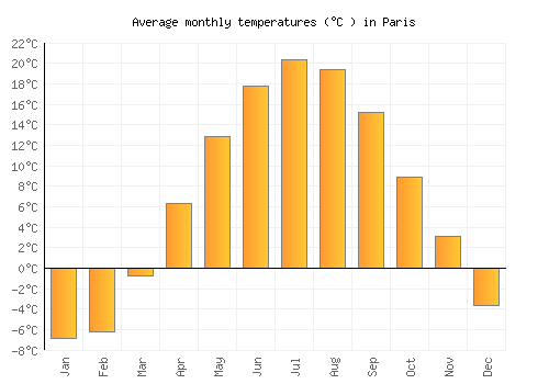 Paris average temperature chart (Celsius)