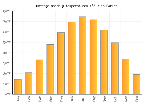 Parker average temperature chart (Fahrenheit)