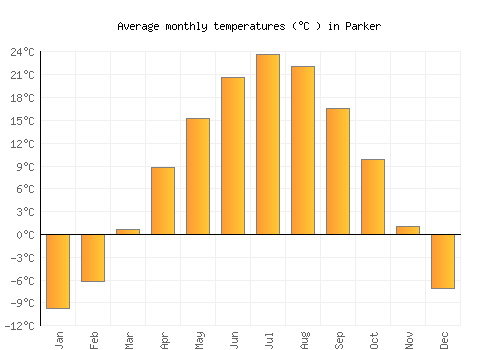 Parker average temperature chart (Celsius)