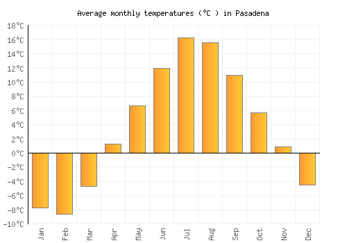 Pasadena average temperature chart (Celsius)