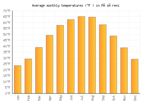 Păsăreni average temperature chart (Fahrenheit)