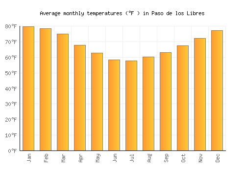 Paso de los Libres average temperature chart (Fahrenheit)