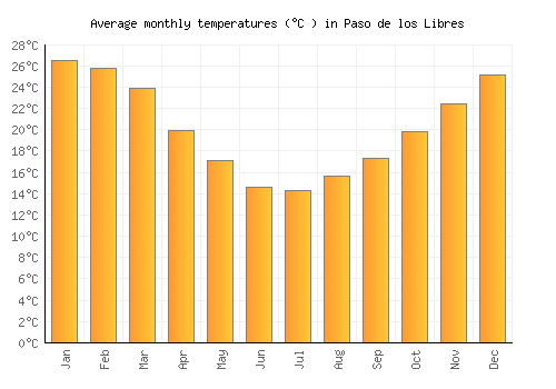 Paso de los Libres average temperature chart (Celsius)