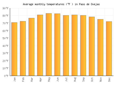 Paso de Ovejas average temperature chart (Fahrenheit)