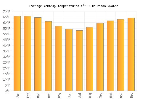 Passa Quatro average temperature chart (Fahrenheit)