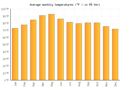 Pāthri average temperature chart (Fahrenheit)