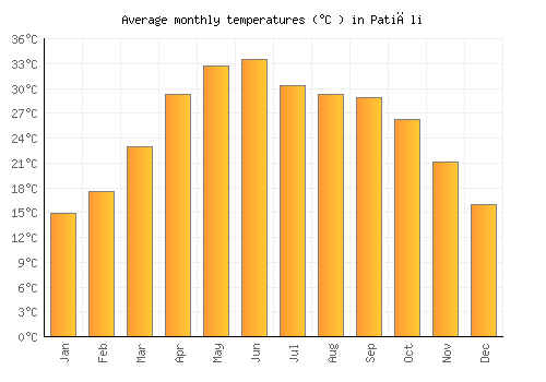 Patiāli average temperature chart (Celsius)