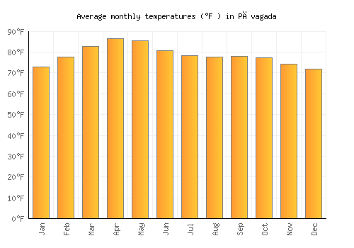 Pāvagada average temperature chart (Fahrenheit)