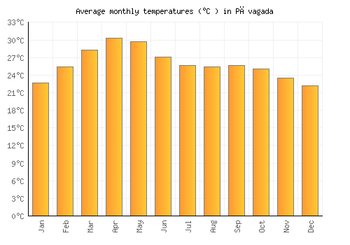 Pāvagada average temperature chart (Celsius)