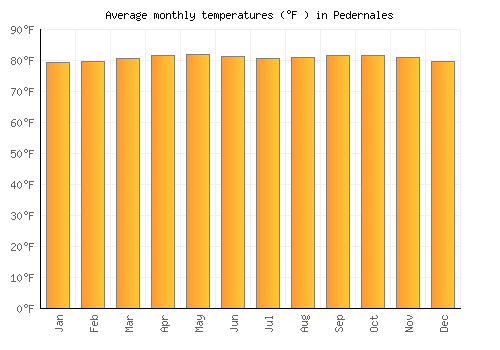 Pedernales average temperature chart (Fahrenheit)