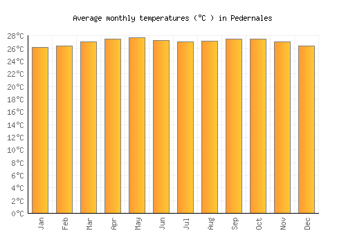 Pedernales average temperature chart (Celsius)