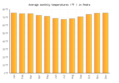 Pedra average temperature chart (Fahrenheit)