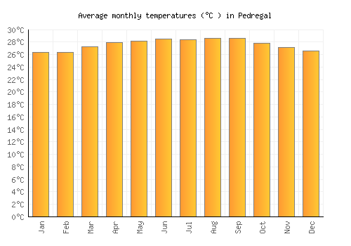 Pedregal average temperature chart (Celsius)