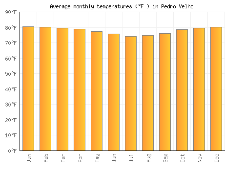 Pedro Velho average temperature chart (Fahrenheit)