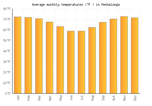 Penhalonga average temperature chart (Fahrenheit)