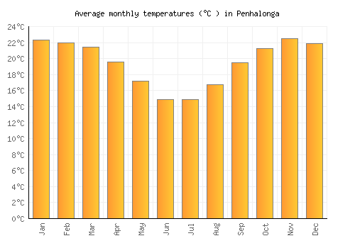 Penhalonga average temperature chart (Celsius)