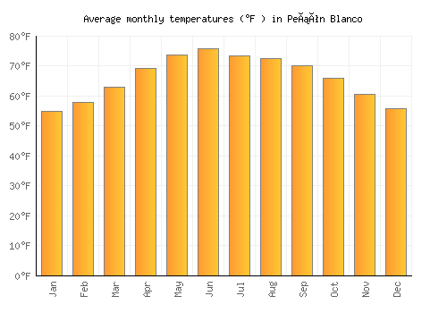 Peñón Blanco average temperature chart (Fahrenheit)