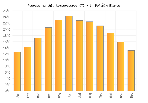 Peñón Blanco average temperature chart (Celsius)